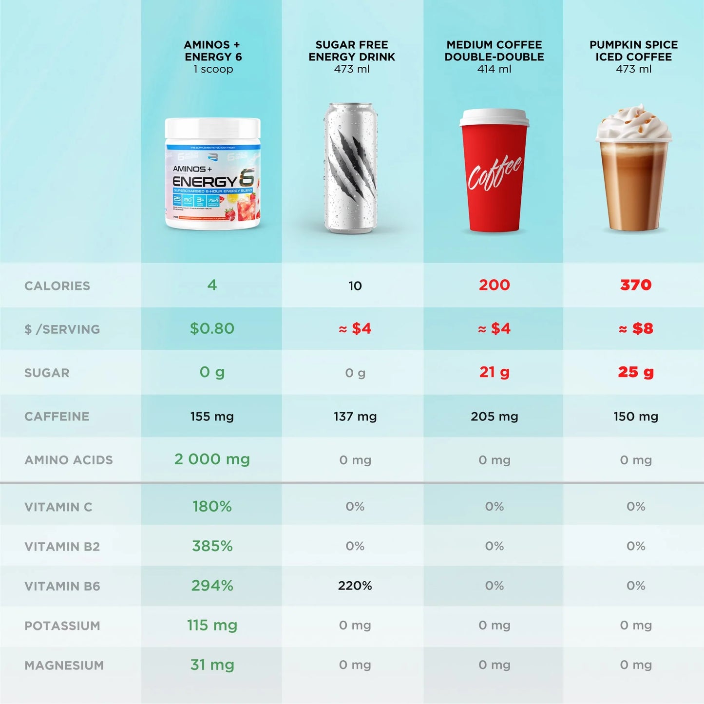 Aminos+ Energy 6 - 170g